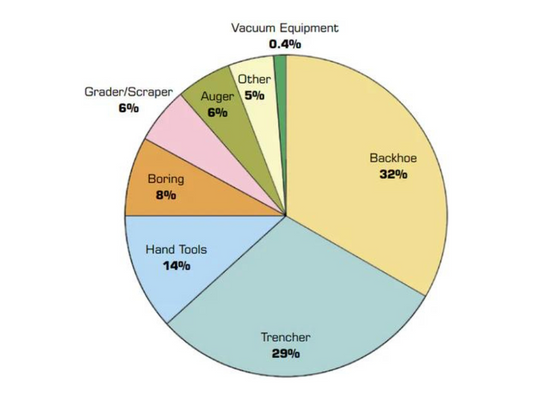 Underground Utilities Damage Events by Equipment 2017