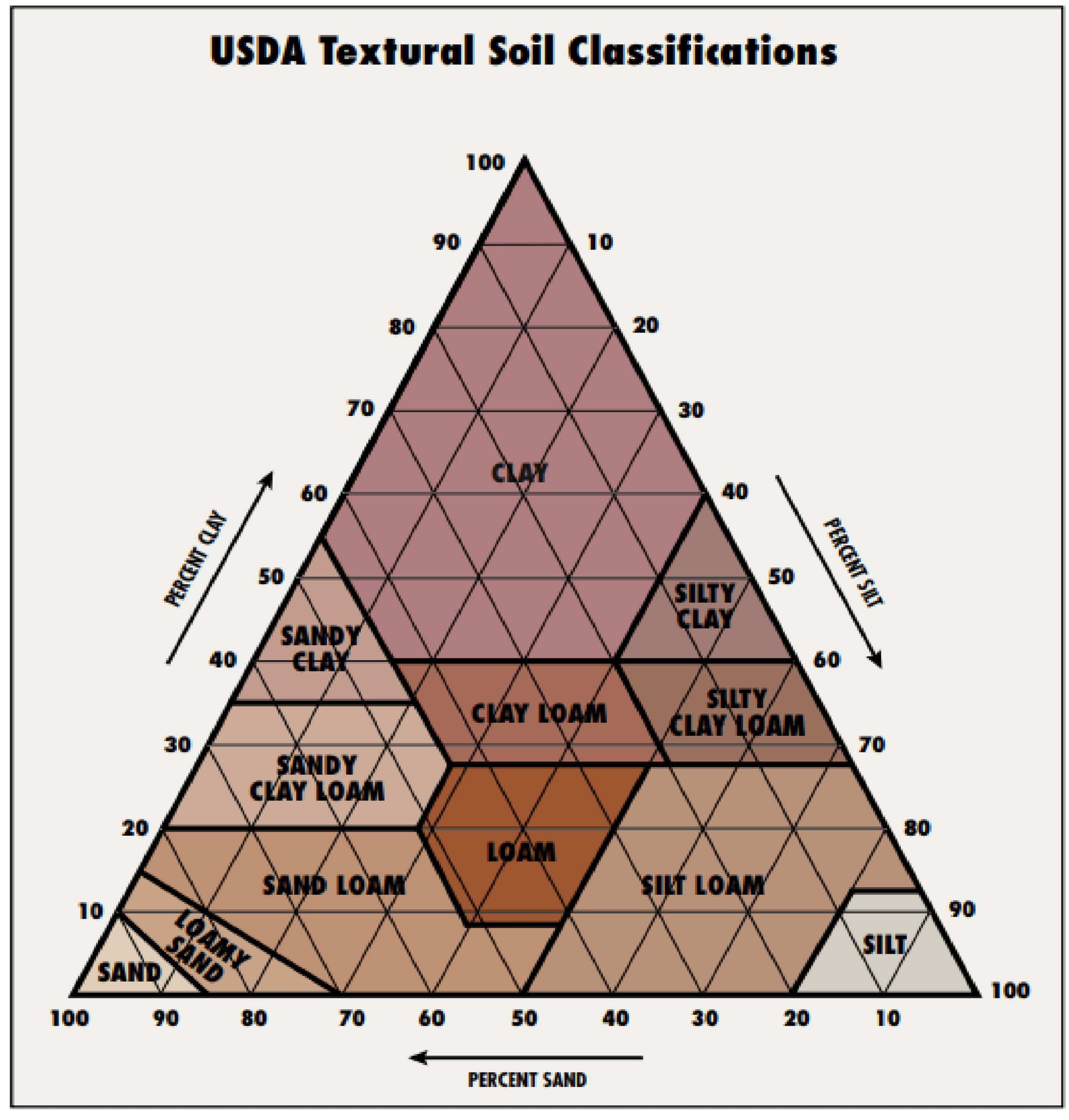 Osha Soil Classification Table